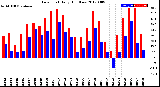 Milwaukee Weather Dew Point<br>Daily High/Low