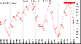 Milwaukee Weather Dew Point<br>Daily High