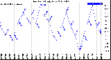 Milwaukee Weather Dew Point<br>Daily Low