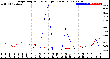 Milwaukee Weather Evapotranspiration<br>vs Rain per Day<br>(Inches)