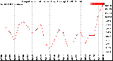 Milwaukee Weather Evapotranspiration<br>per Day (Ozs sq/ft)