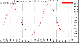 Milwaukee Weather Evapotranspiration<br>per Month (qts sq/ft)