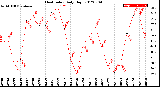 Milwaukee Weather Heat Index<br>Daily High