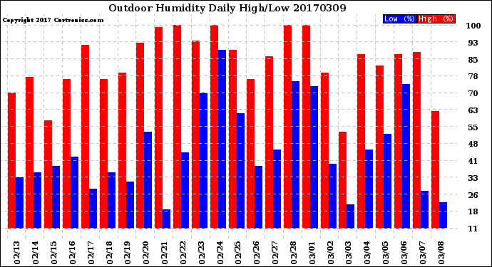 Milwaukee Weather Outdoor Humidity<br>Daily High/Low