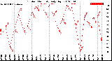 Milwaukee Weather Outdoor Humidity<br>Daily High