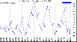 Milwaukee Weather Outdoor Humidity<br>Daily Low