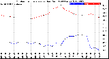 Milwaukee Weather Outdoor Temperature<br>vs Dew Point<br>(24 Hours)