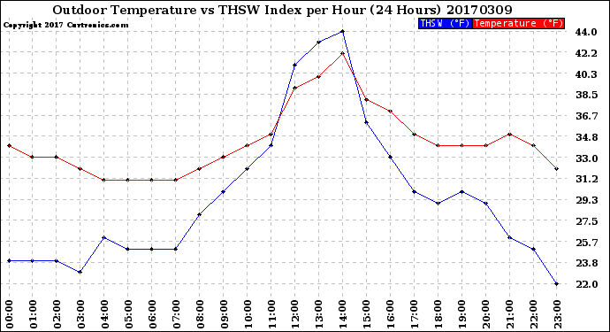 Milwaukee Weather Outdoor Temperature<br>vs THSW Index<br>per Hour<br>(24 Hours)