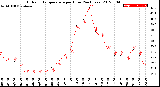 Milwaukee Weather Outdoor Temperature<br>per Hour<br>(24 Hours)