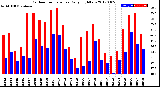 Milwaukee Weather Outdoor Temperature<br>Daily High/Low