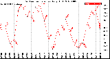 Milwaukee Weather Outdoor Temperature<br>Daily High