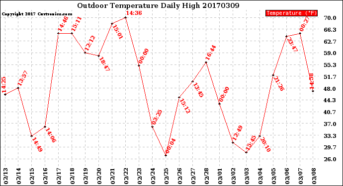 Milwaukee Weather Outdoor Temperature<br>Daily High