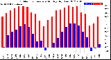 Milwaukee Weather Outdoor Temperature<br>Monthly High/Low