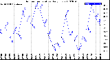 Milwaukee Weather Outdoor Temperature<br>Daily Low