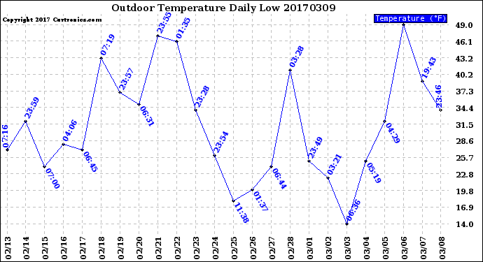 Milwaukee Weather Outdoor Temperature<br>Daily Low