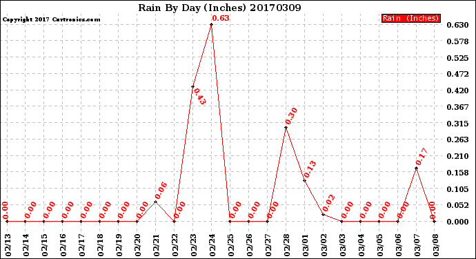 Milwaukee Weather Rain<br>By Day<br>(Inches)