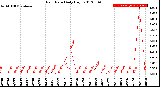 Milwaukee Weather Rain Rate<br>Daily High