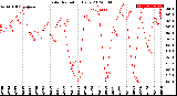 Milwaukee Weather Solar Radiation<br>Daily