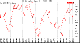 Milwaukee Weather THSW Index<br>Daily High