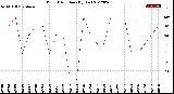 Milwaukee Weather Wind Direction<br>(By Day)