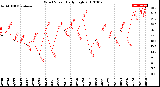 Milwaukee Weather Wind Speed<br>Daily High