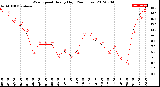 Milwaukee Weather Wind Speed<br>Hourly High<br>(24 Hours)