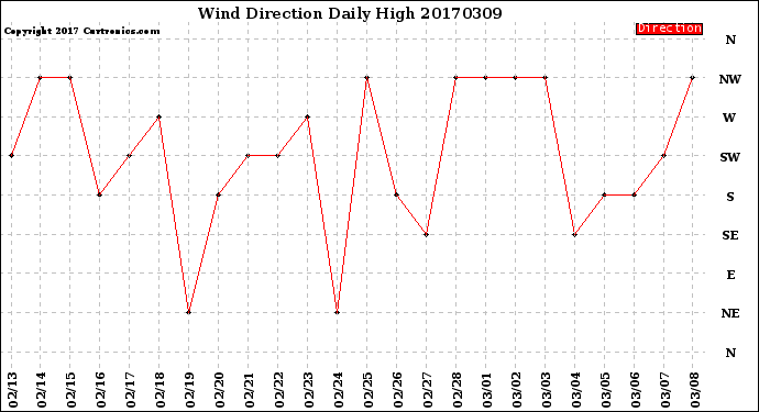 Milwaukee Weather Wind Direction<br>Daily High