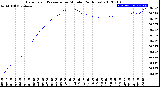 Milwaukee Weather Barometric Pressure<br>per Minute<br>(24 Hours)