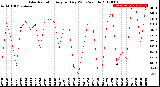 Milwaukee Weather Solar Radiation<br>Avg per Day W/m2/minute