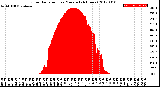 Milwaukee Weather Solar Radiation<br>per Minute<br>(24 Hours)