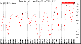 Milwaukee Weather Solar Radiation<br>per Day KW/m2