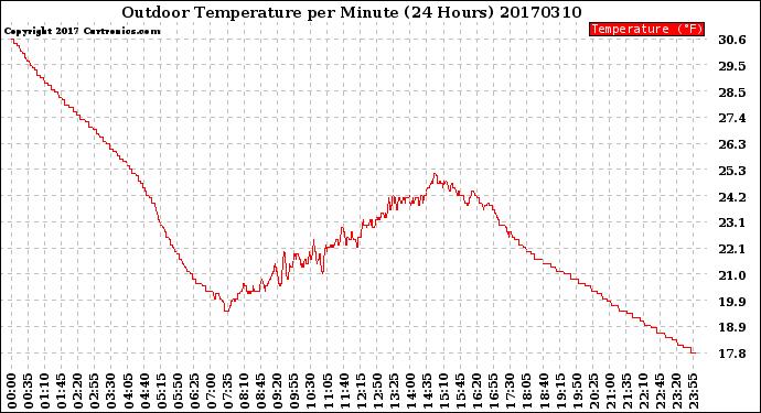 Milwaukee Weather Outdoor Temperature<br>per Minute<br>(24 Hours)