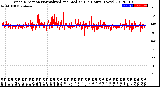 Milwaukee Weather Wind Direction<br>Normalized and Median<br>(24 Hours) (New)