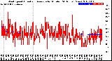 Milwaukee Weather Wind Speed<br>Actual and Average<br>by Minute<br>(24 Hours) (New)