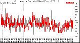 Milwaukee Weather Wind Speed<br>by Minute<br>(24 Hours) (New)