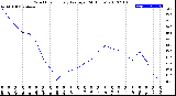 Milwaukee Weather Wind Chill<br>Hourly Average<br>(24 Hours)