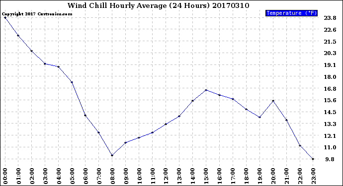 Milwaukee Weather Wind Chill<br>Hourly Average<br>(24 Hours)