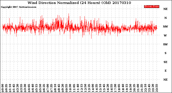 Milwaukee Weather Wind Direction<br>Normalized<br>(24 Hours) (Old)