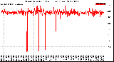 Milwaukee Weather Wind Direction<br>(24 Hours) (Raw)