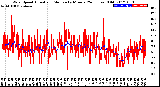 Milwaukee Weather Wind Speed<br>Actual and Median<br>by Minute<br>(24 Hours) (Old)