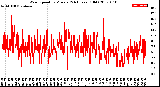 Milwaukee Weather Wind Speed<br>by Minute<br>(24 Hours) (Old)