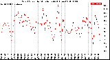 Milwaukee Weather Wind Speed<br>by Minute mph<br>(1 Hour)