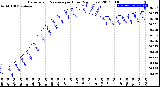 Milwaukee Weather Barometric Pressure<br>per Hour<br>(24 Hours)