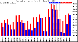 Milwaukee Weather Barometric Pressure<br>Daily High/Low