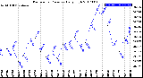 Milwaukee Weather Barometric Pressure<br>Daily High