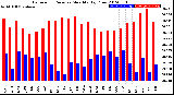 Milwaukee Weather Barometric Pressure<br>Monthly High/Low