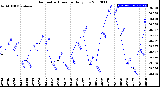 Milwaukee Weather Barometric Pressure<br>Daily Low