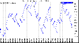 Milwaukee Weather Wind Chill<br>Daily Low