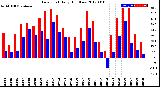 Milwaukee Weather Dew Point<br>Daily High/Low