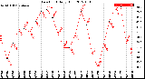 Milwaukee Weather Dew Point<br>Daily High